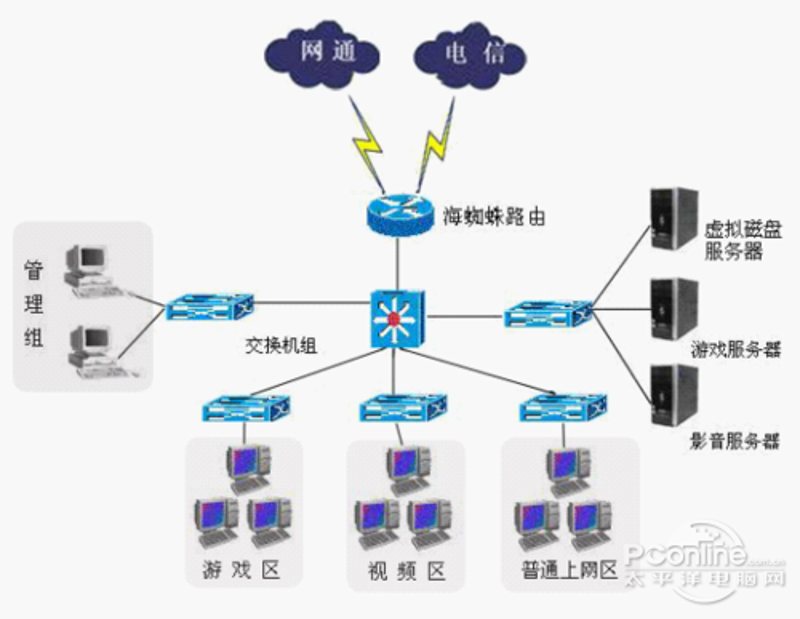 局域网维护
